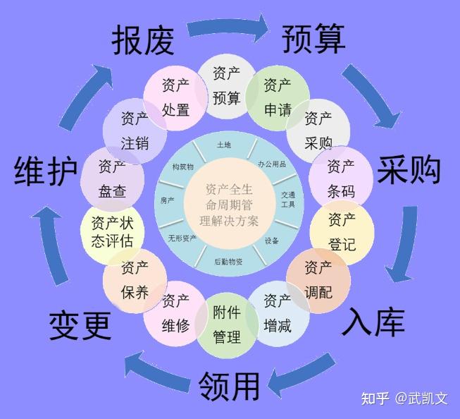 高校资产管理信息化体系建设