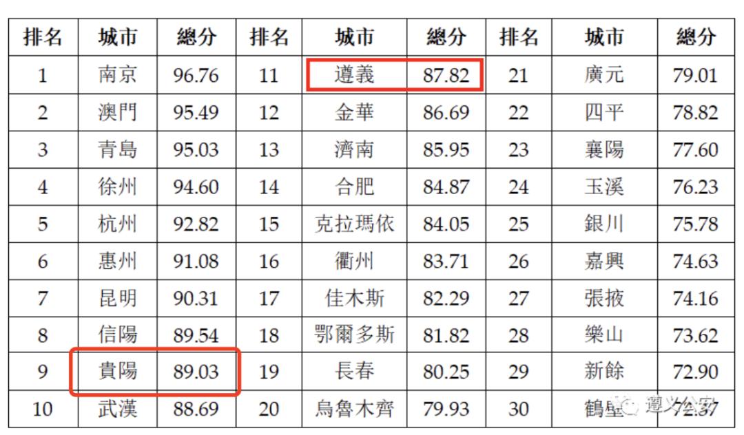 贵阳、遵义荣登2020年中国最安全城市排行榜！