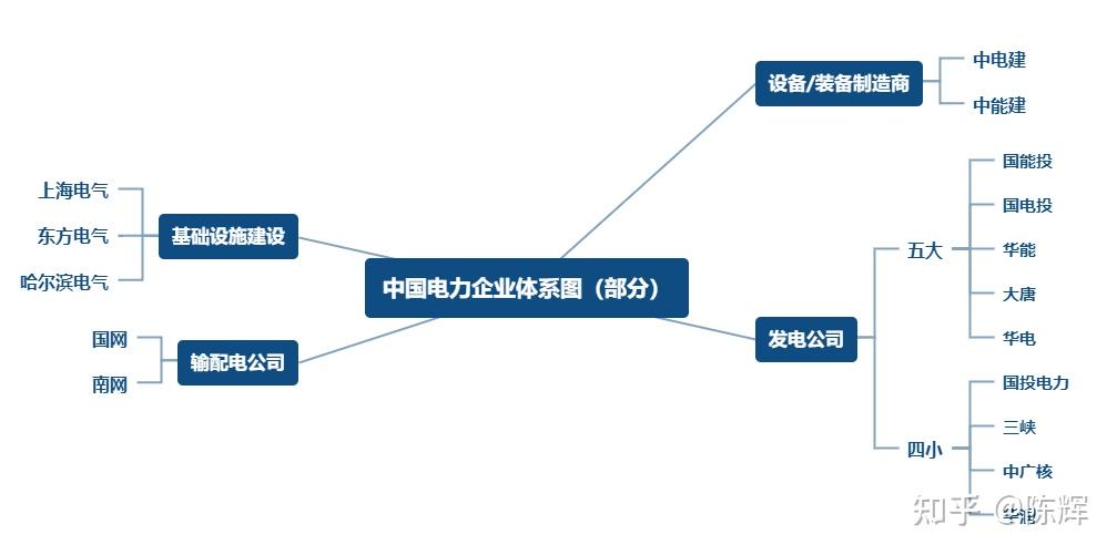 电力知识图谱(5) ：企业