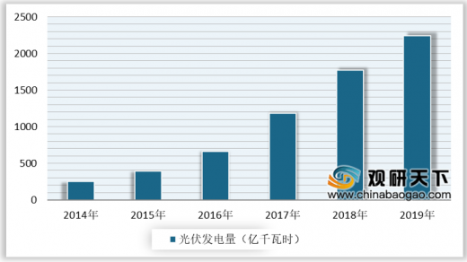 2020年中国光伏发电市场分析报告-行业现状与未来商机预测