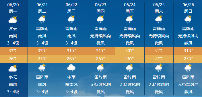 临高、澄迈、儋州、白沙、昌江、屯昌、定安7个市县的大部分乡镇将出现37℃以上的高温天气